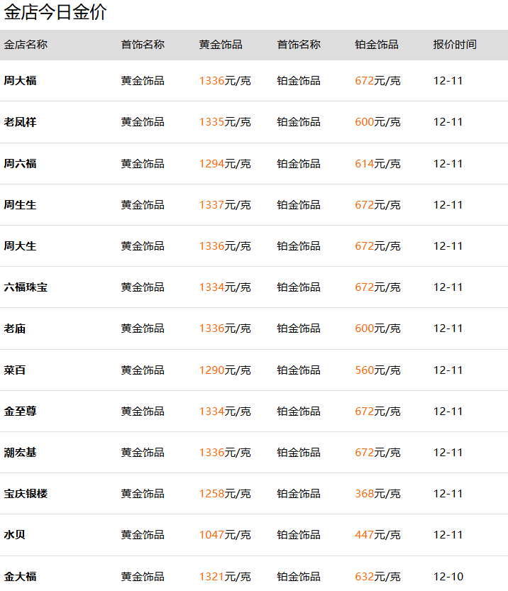 金饰克价涨到1337元 金价是越来越贵了，短期想要降下来估计有点难，现在结婚买金