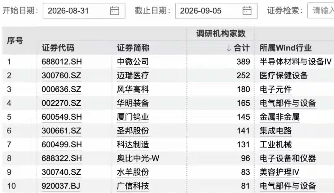 389家机构，“盯上”3200亿半导体龙头本周以来，中微公司获389家机构调研，