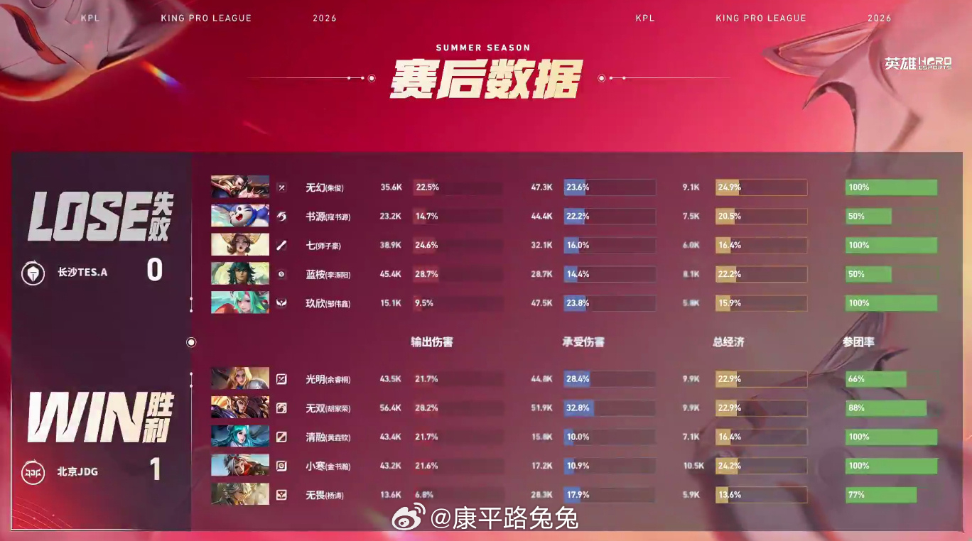 被清融的王昭君硬控了北京JDG对战长沙TES 北京JDG 1:0 长沙TES.A