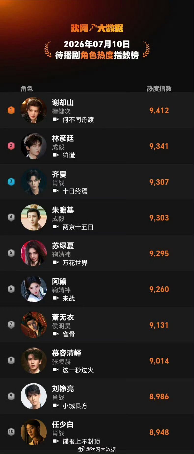 7月10日 观网大数据待播剧角色热度指数日榜🏆TOP1：在《何不同舟渡》饰演的