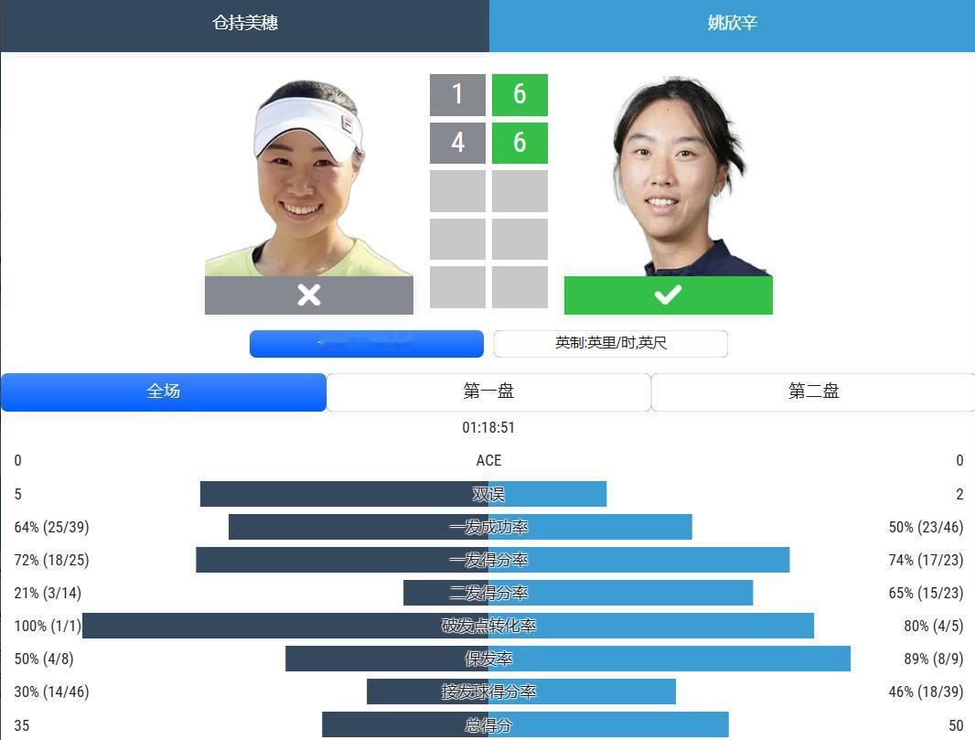 🎾🇨🇳姚欣辛闯入首尔站正赛
WTA250🇰🇷首尔站女单资格赛决胜轮，?