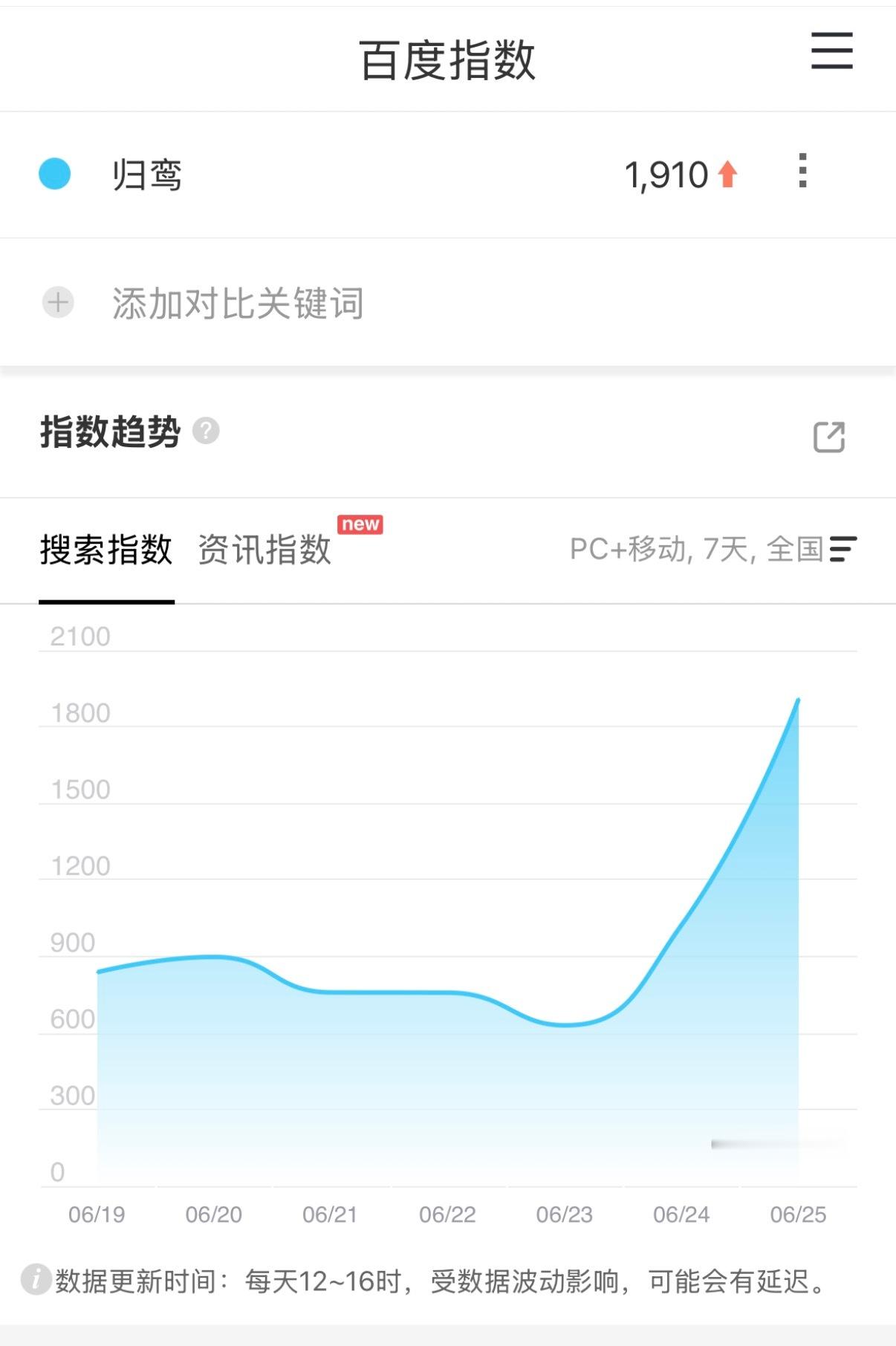 放了预告第二天还在继续涨的百指站内热度飙升榜第一☝🏻薯在卖菜大会所有剧里最晚放