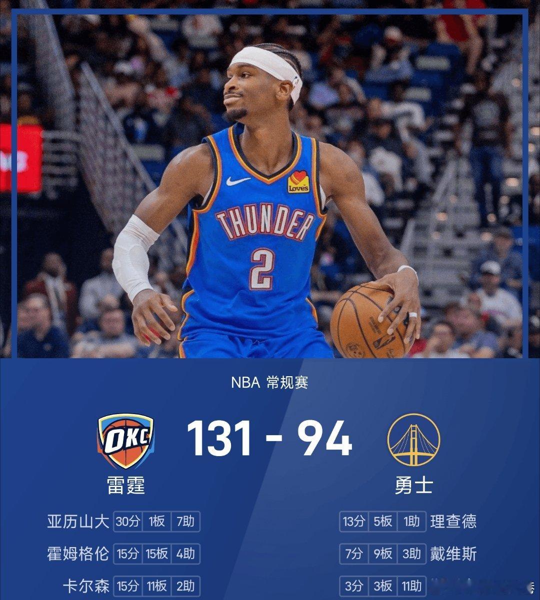 雷霆vs勇士nbanba分析 勇士92-131不敌雷霆。亚历山大砍下全场最高的3
