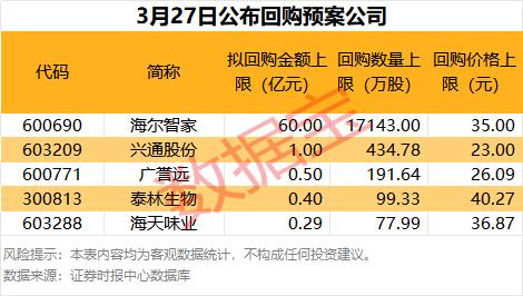 3月27日公布回购预案公司解析

2026年3月27日，多家上市公司披露股份回购