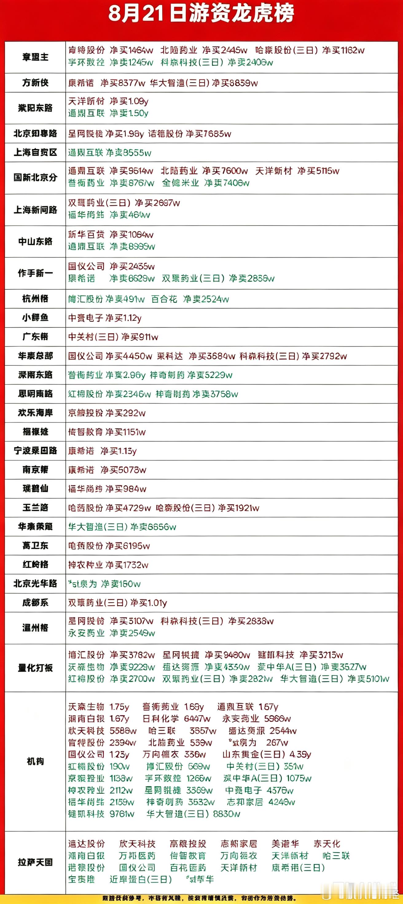 8月21日游资龙虎榜 