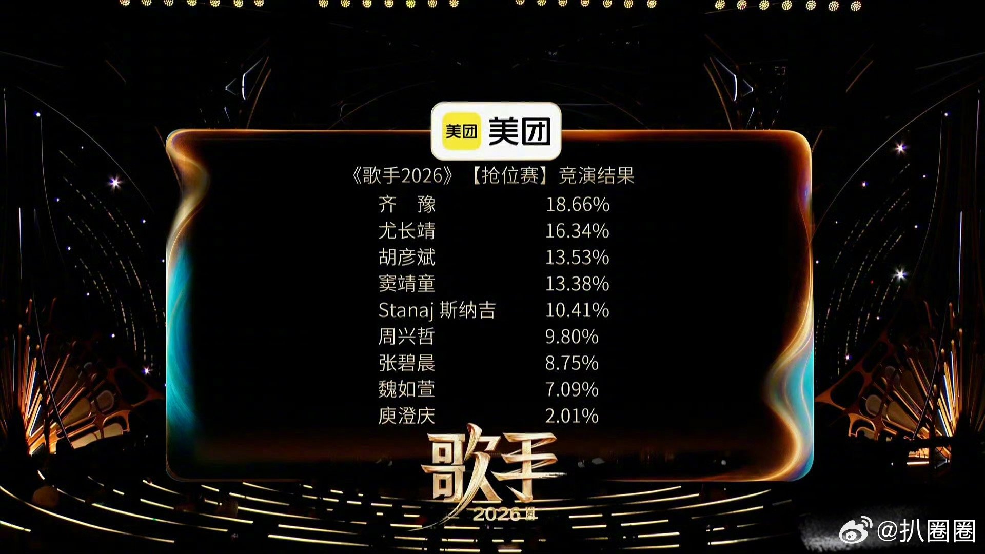 歌手排名 第一期排名齐豫第一，庾澄庆淘汰，谁比较意外～ 