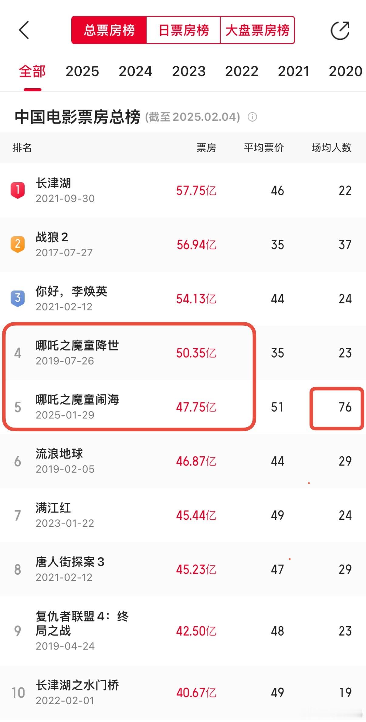 哪吒2哪吒1贴贴 上映7天就47亿了，距离榜首的《长津湖》只差10亿，看了一下《