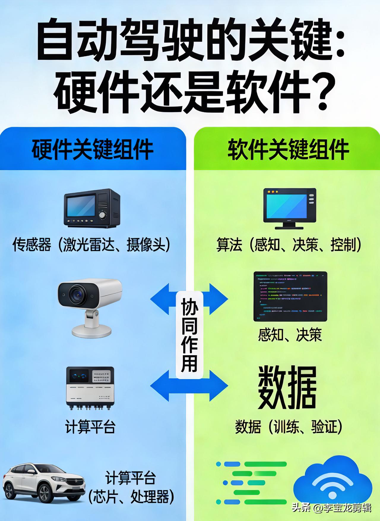 自动驾驶的关键,是硬件还是软件?最近总刷到大家争自动驾驶：到底是硬件重要，还是软