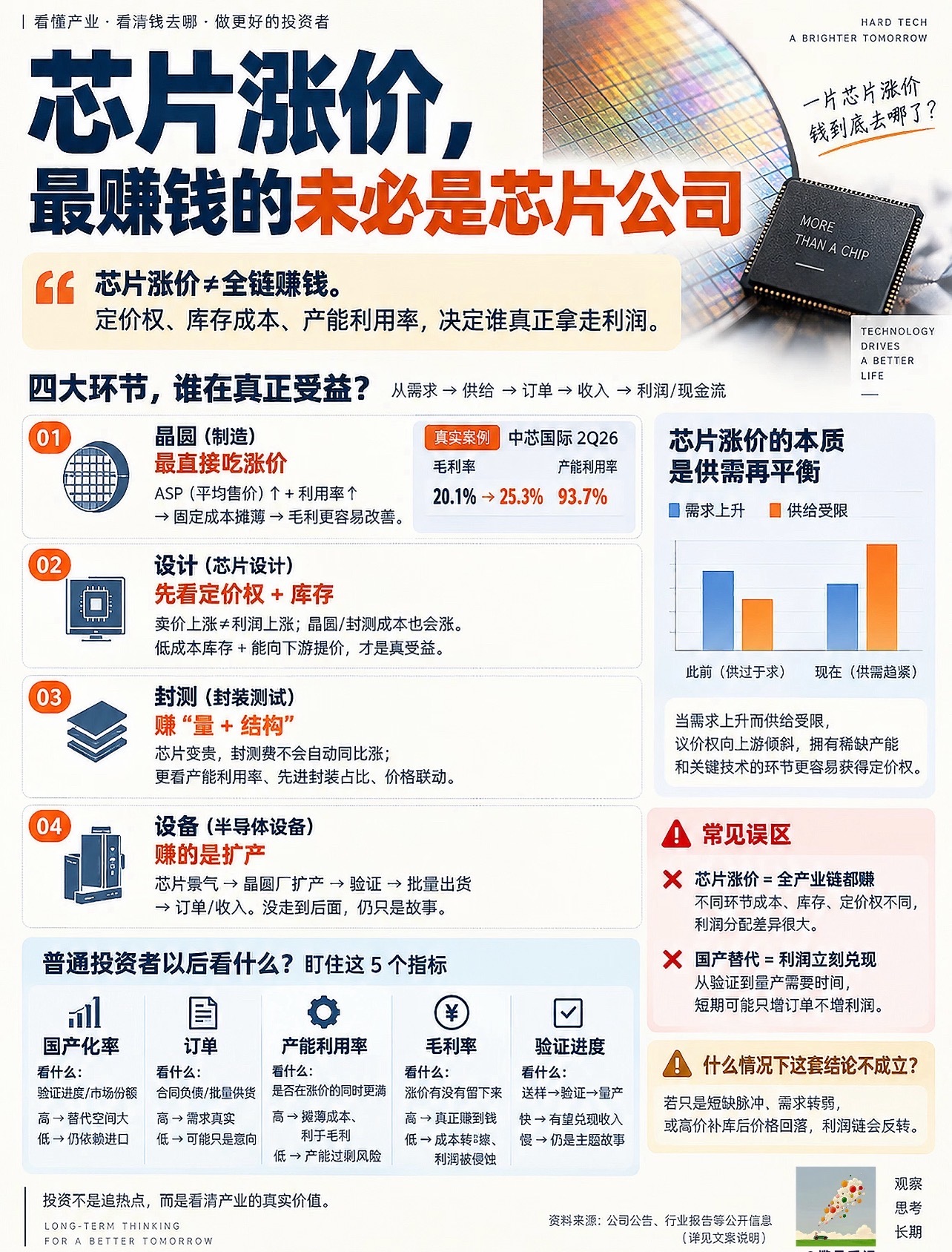 芯片涨价了，谁才真正赚到钱？芯片一涨价，别急着把整条产业链都算成“受益”。📈顺