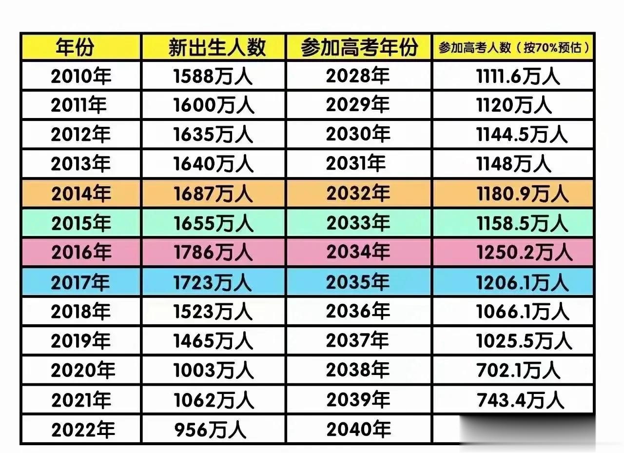 2010年后出生的孩子，未来参加高考时的竞争有多大？2010年-2019年出生的