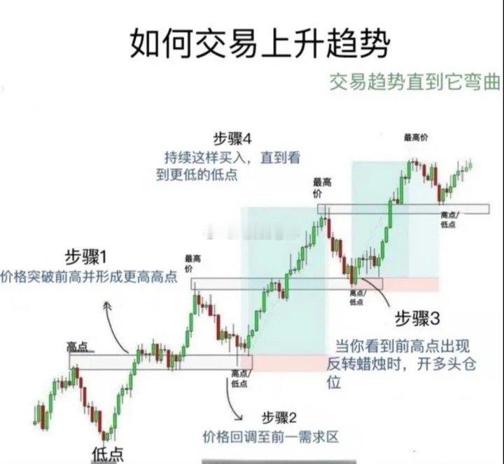上升趋势交易法：顺势拿住，不猜顶很多人炒股总爱提前猜顶，趋势还没结束就早早下车，