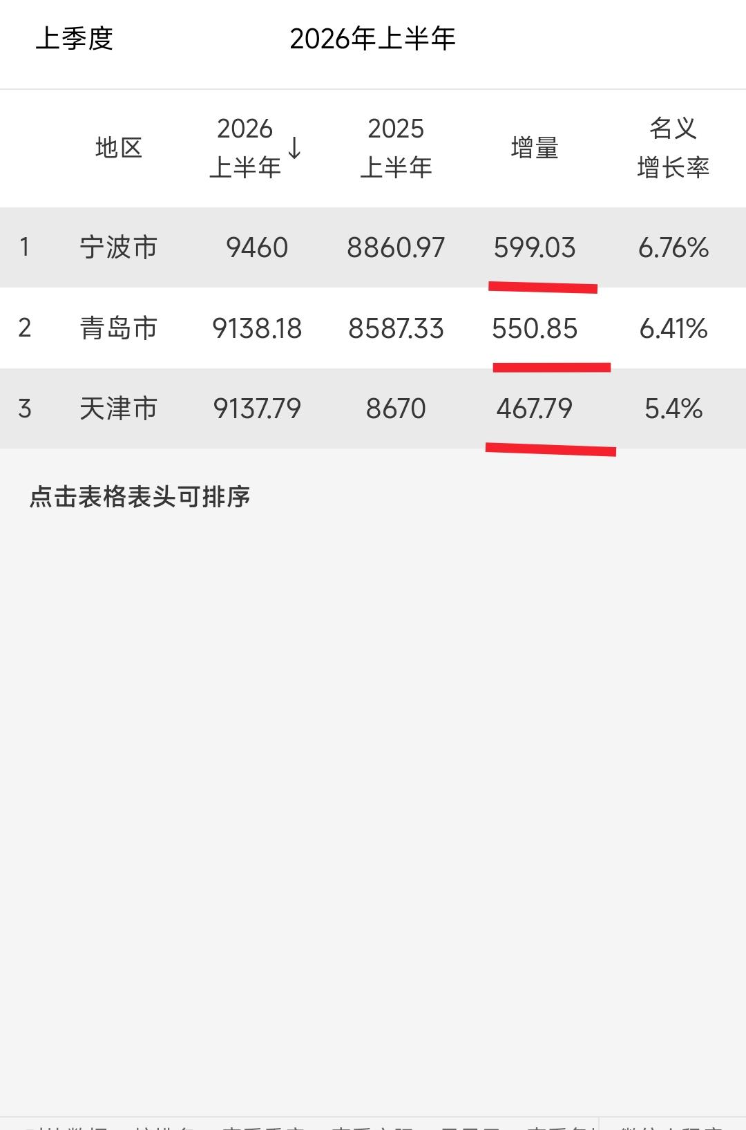 用今非昔比来展现宁波、青岛、天津的发展现状我感觉是再合适不过了。记得小时候天津g