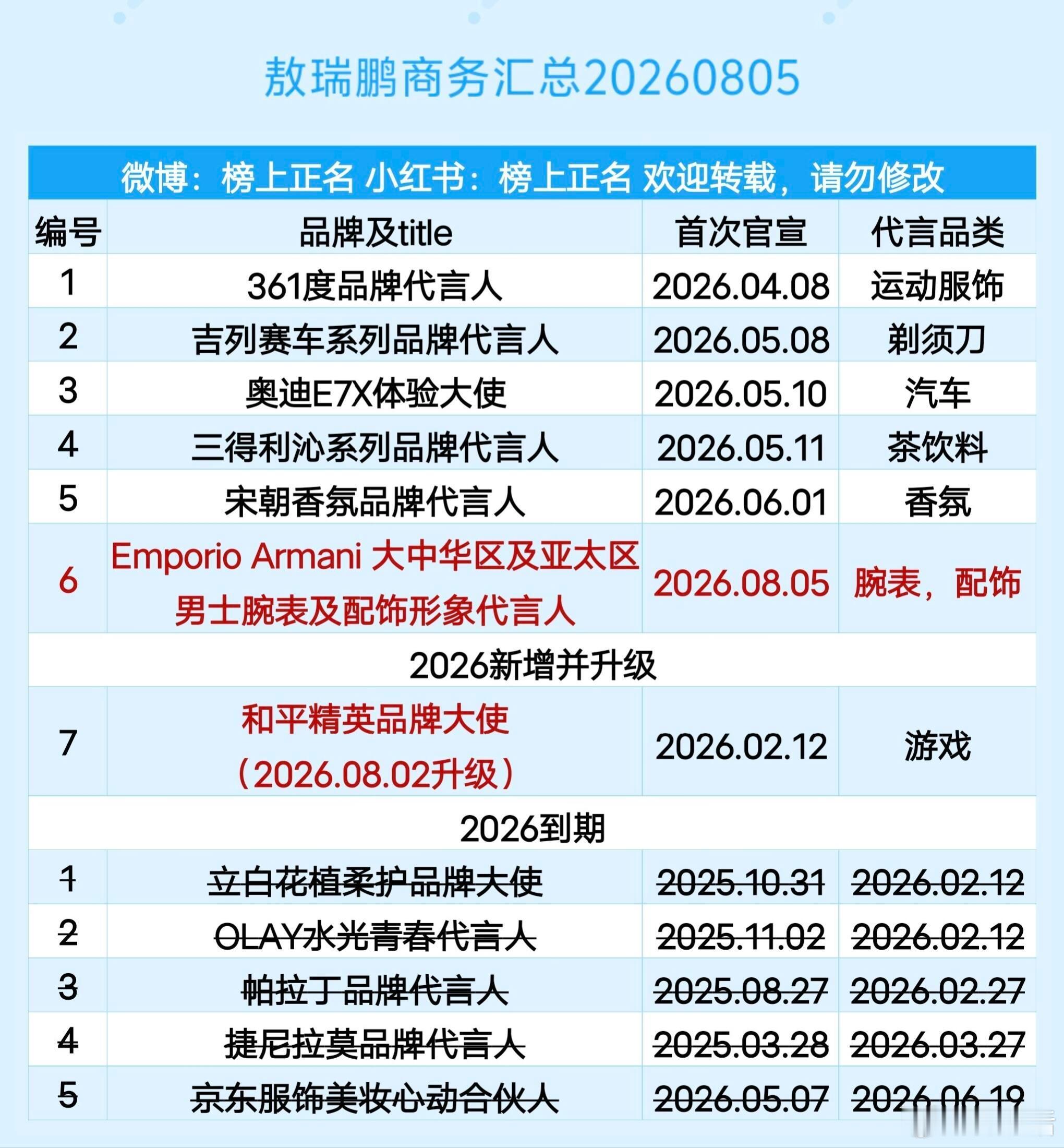 敖瑞鹏官宣成为阿玛尼系列代言人，与此同时上一任代言人曾舜晞的合作同步结束 