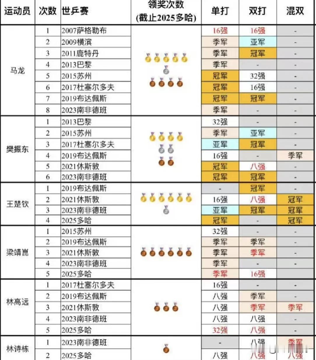 林高远真是扶不起来呀！2025年多哈世乒赛落下帷幕，中国队共获得4个项目的金牌成