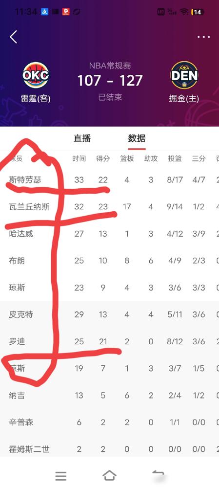 教练组死死摁住首发球员想痛快输掉比赛，这帮替补却像饿狼一样生吞活剥了对手。
昨