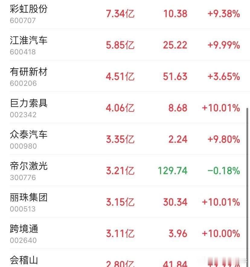 9月28号主力资金抢筹名单出炉！A股三大指数集体调整，这9只个股却被真金白银砸出