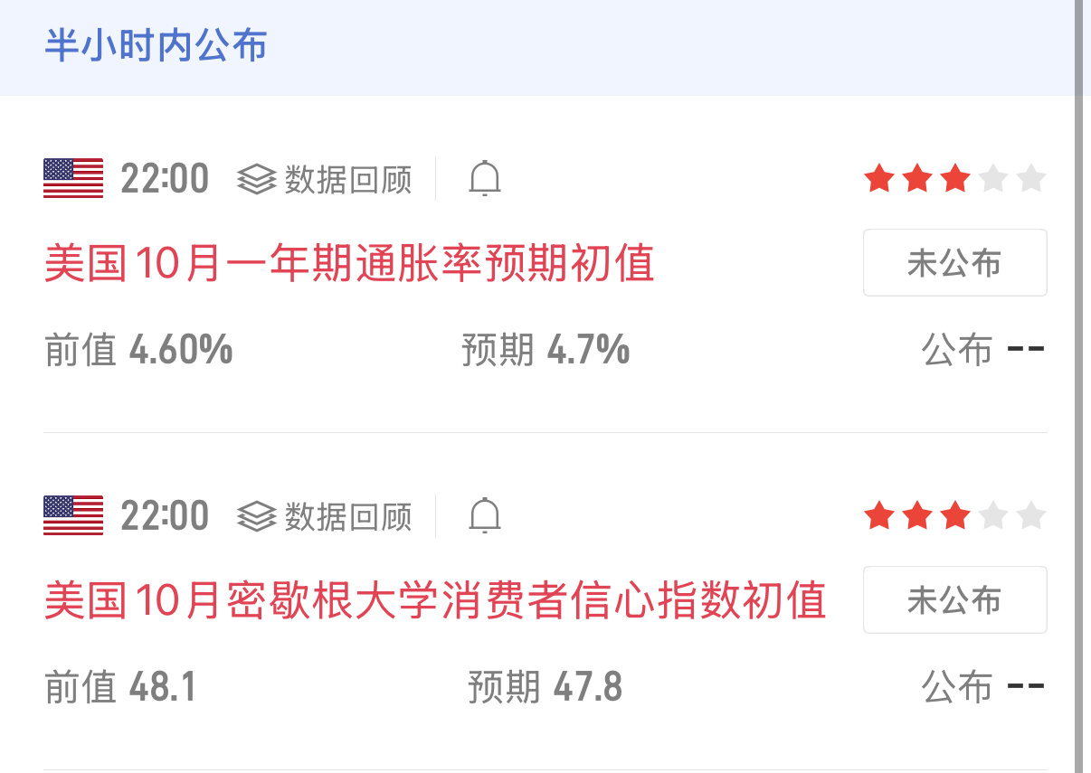 今晚22点重点关注密歇根大学消费者信心相关数据，两项指标同步公布。其中通胀预期这