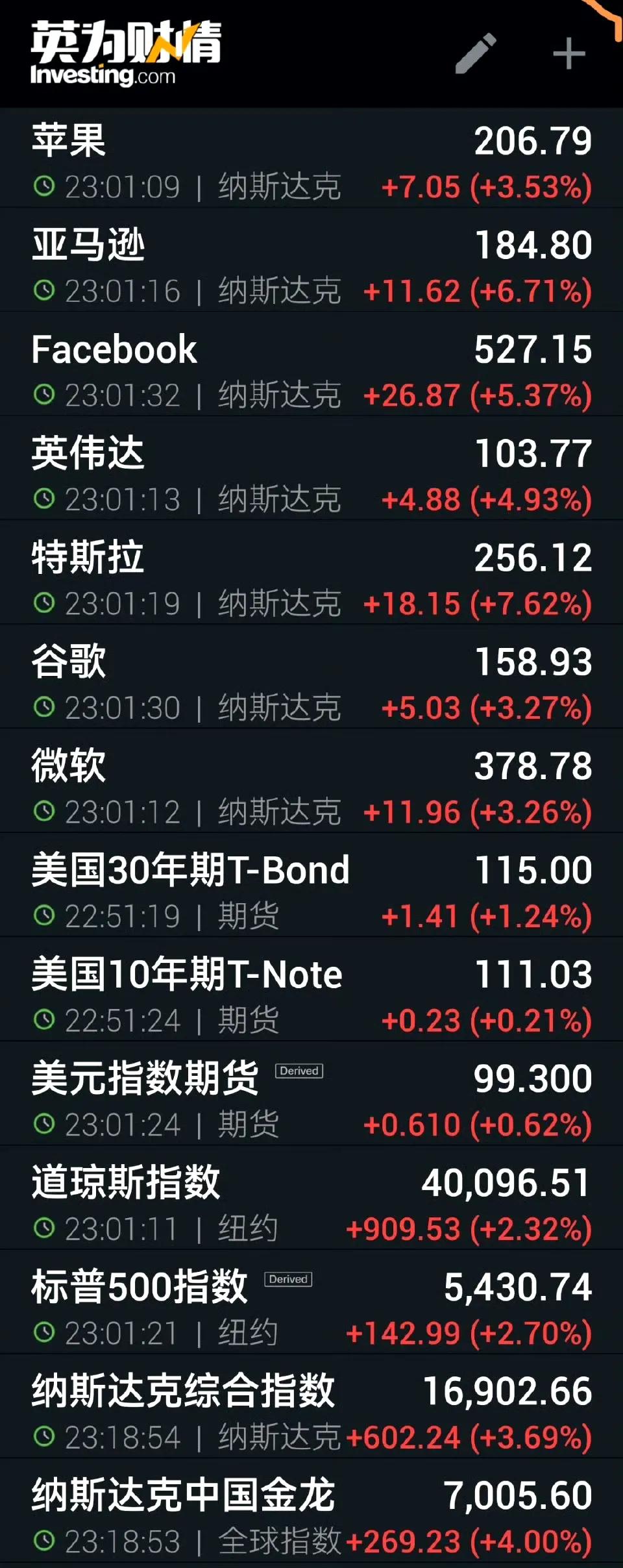 华尔街对特朗普的认怂投下了赞同票。
