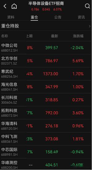 【全球芯片共振反攻】7月22日，芯片产业链高举高打延续涨势。半导体设备ETF招商