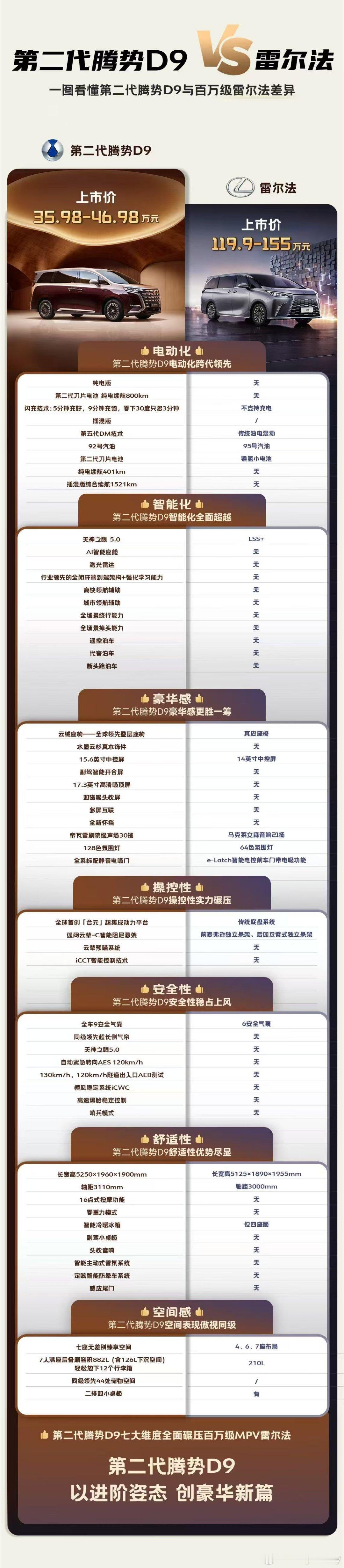 懂MPV的都看过来！第二代腾势D9是“百万级雷尔法超越者”！3110mm的超大轴
