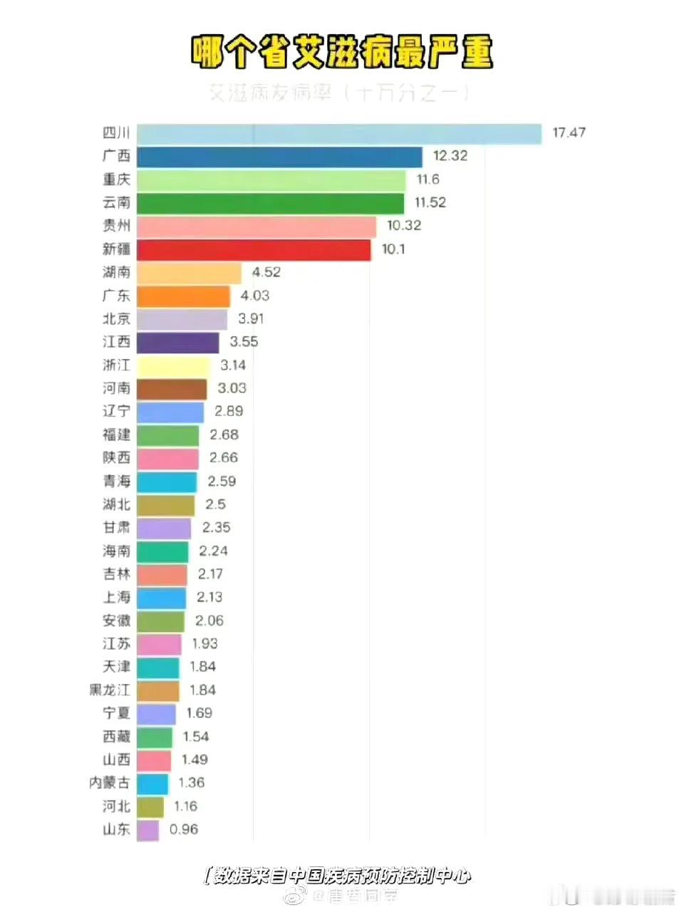真是刷新我的认知了，大家注意防范！
全国各省（地区）艾滋病感染率，四川竟然是全国