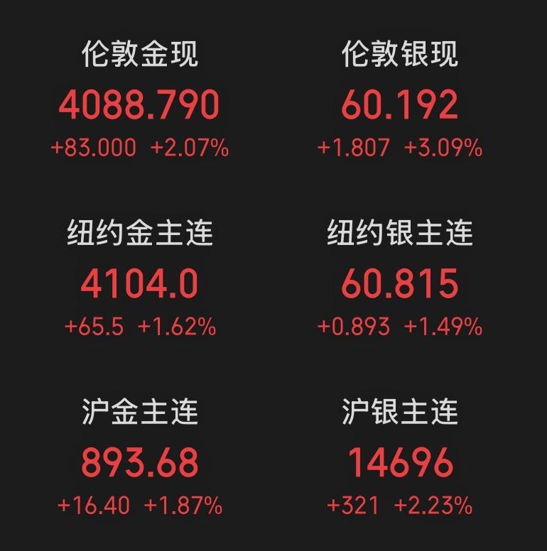 见风就是雨，黄金、白银现货价格瞬间拉涨，美债收益率下降、比特币拉涨至5.8万美元