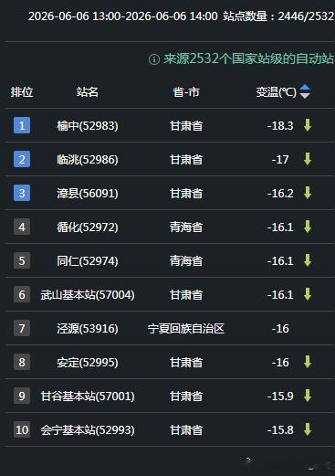 【气温】今天因为冷空气+阴雨，从西北的青海甘肃宁夏到华北的京津冀，气温出现明显下