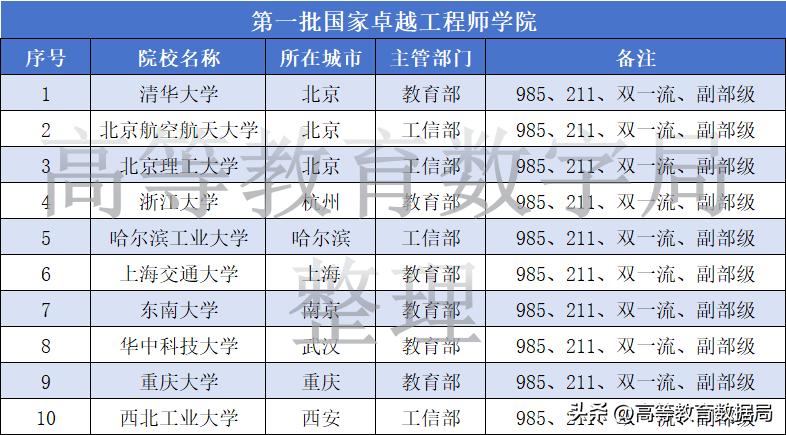教育部发布重要名单，十所双一流大学上榜。教育部发布了第4批国家卓越工程师学院建设