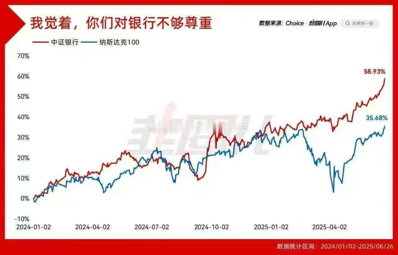 2024年以来中证银行指数涨幅58.93%，超越纳斯达克23%+。​美国的科技不