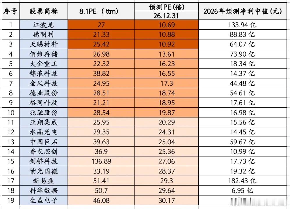 经过7月暴跌后，有3个科技股市盈率跌回到10倍，10个市盈率跌回到20倍以内，刚