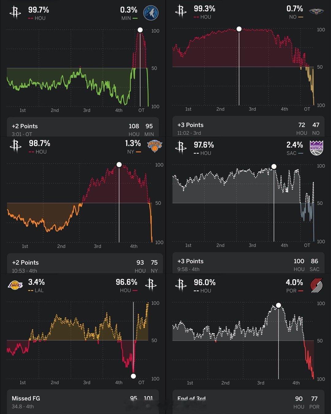 今年火箭队的领先优势崩盘的视觉呈现：本赛季他们已经崩盘了6场比赛，这些比赛中他们