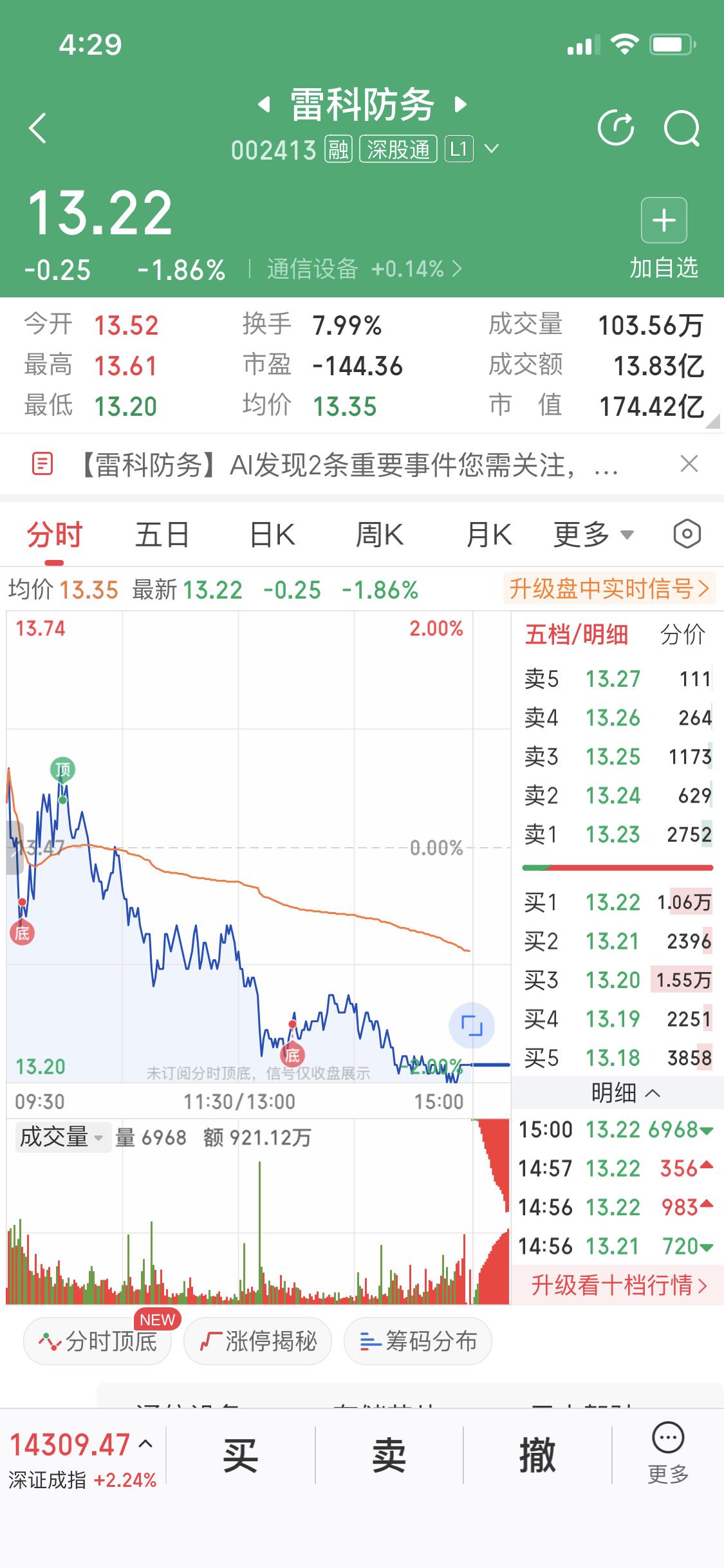 4月10日雷科防务这表现简直让人摸不着头脑。大盘蹭蹭往上涨，它倒好，反着来一路下