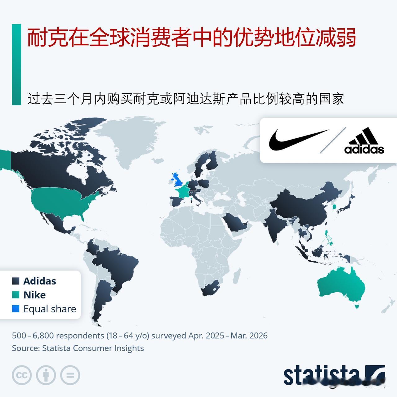 你喜欢耐克还是阿迪达斯？耐克全球消费者优势市场减少

多年来，运动服饰巨头耐克与