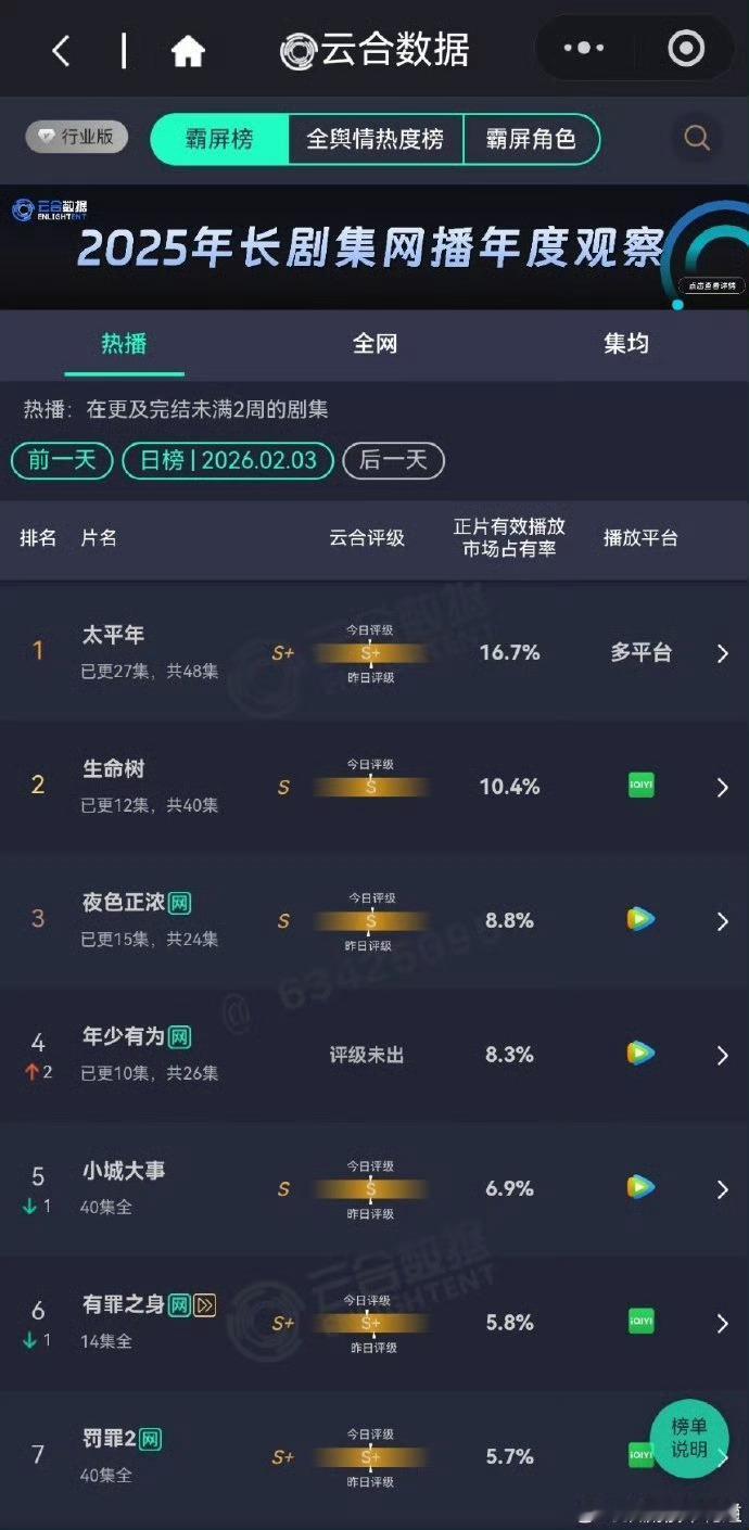 生命树昨日云合10.4％评级 s级 