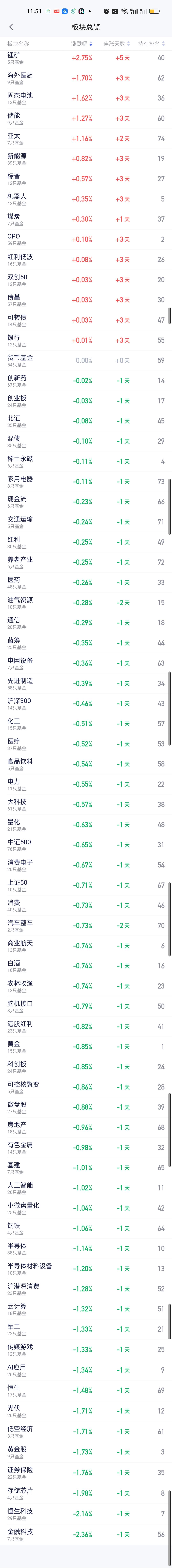 从中午收盘的板块榜来看，今天上涨的板块并不多。主要是锂矿，医药，固态电池，储能，