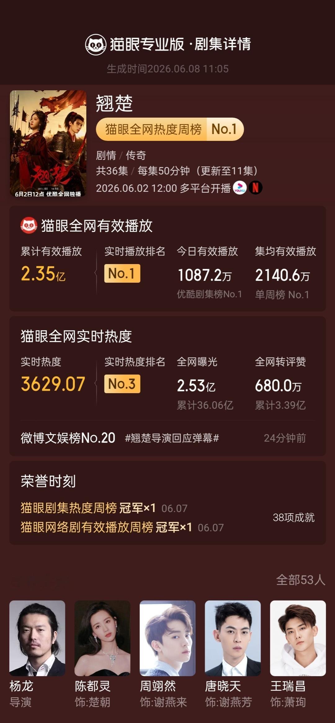 翘楚多榜登顶  据猫眼专业版数据，（排名不分先后，按姓氏首字母排序）领衔主演电视