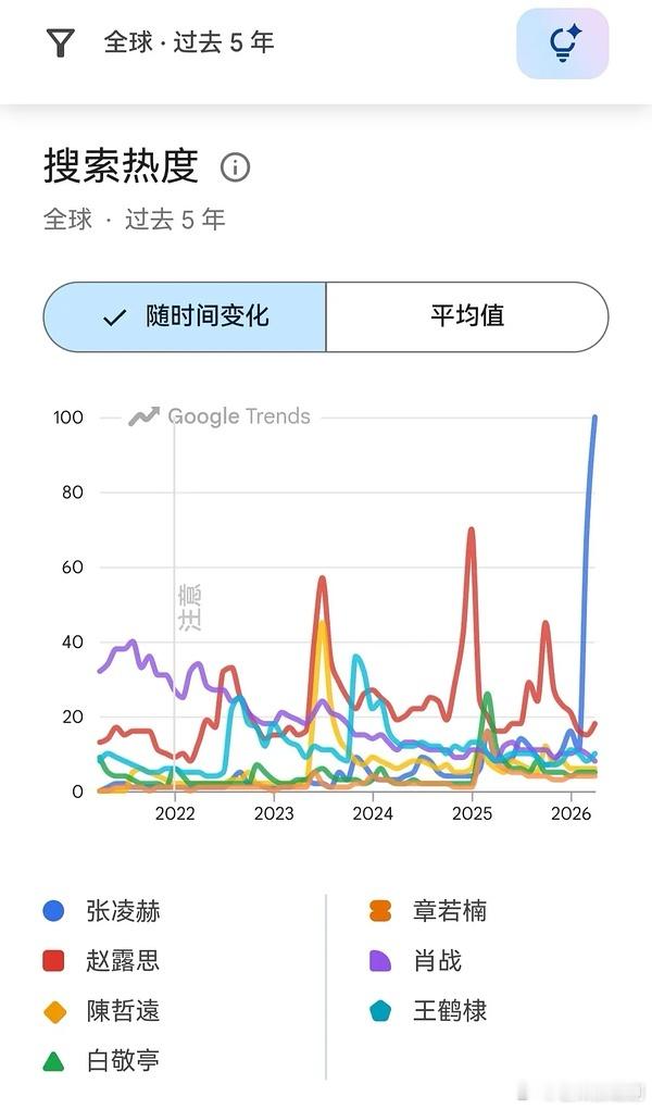 张凌赫国外是真的吸到粉了，ins数据比很多kpop明星数据都好。《逐玉》作为中剧