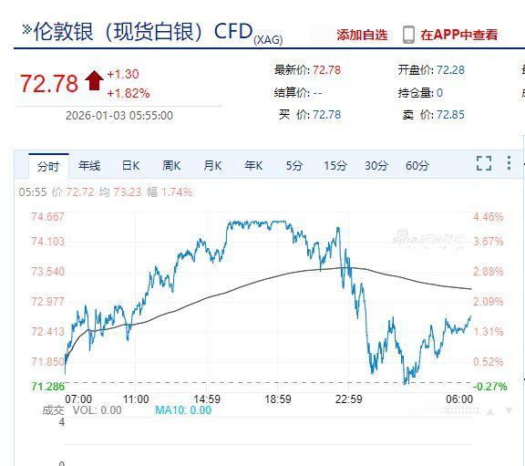 【黄金白银回落】现货黄金突然回落，报4332.85美元/盎司。此外，现货白银也回