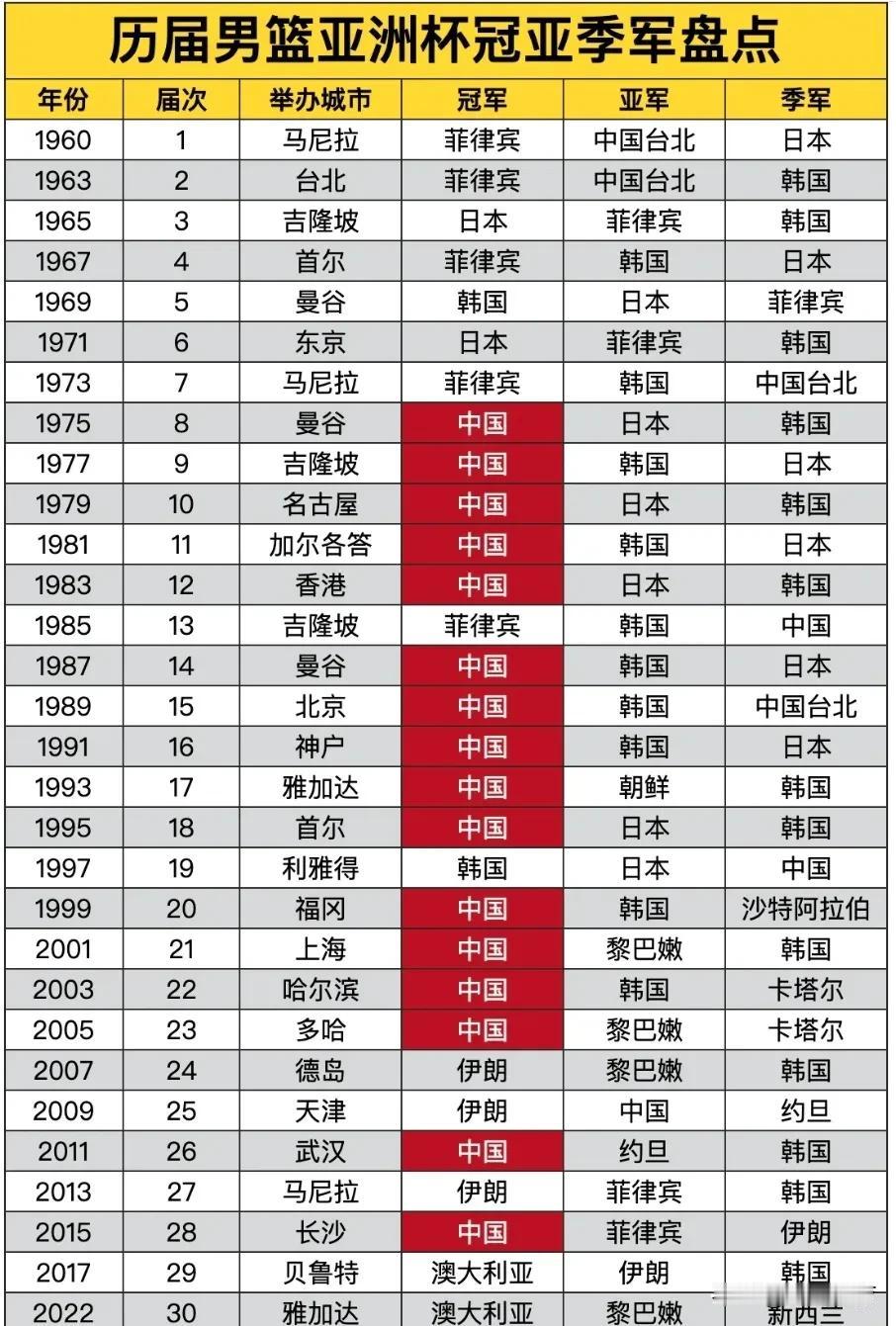 新西兰男篮是一支绝对有实力的球队，连续三届亚洲杯打进4强！2017年首次参加亚洲