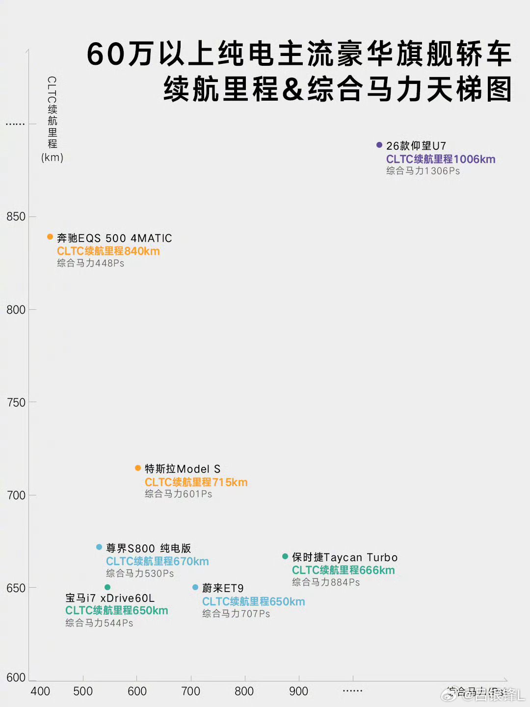 新款仰望U7首搭第二代刀片电池纯电车圈传了多少年的不可能三角，今天被我直接掀桌！