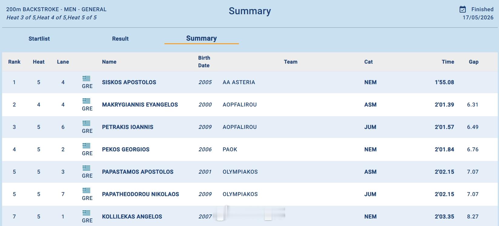 希腊游泳锦标赛 男200仰决赛Apostolos Siskos 1:55.08 