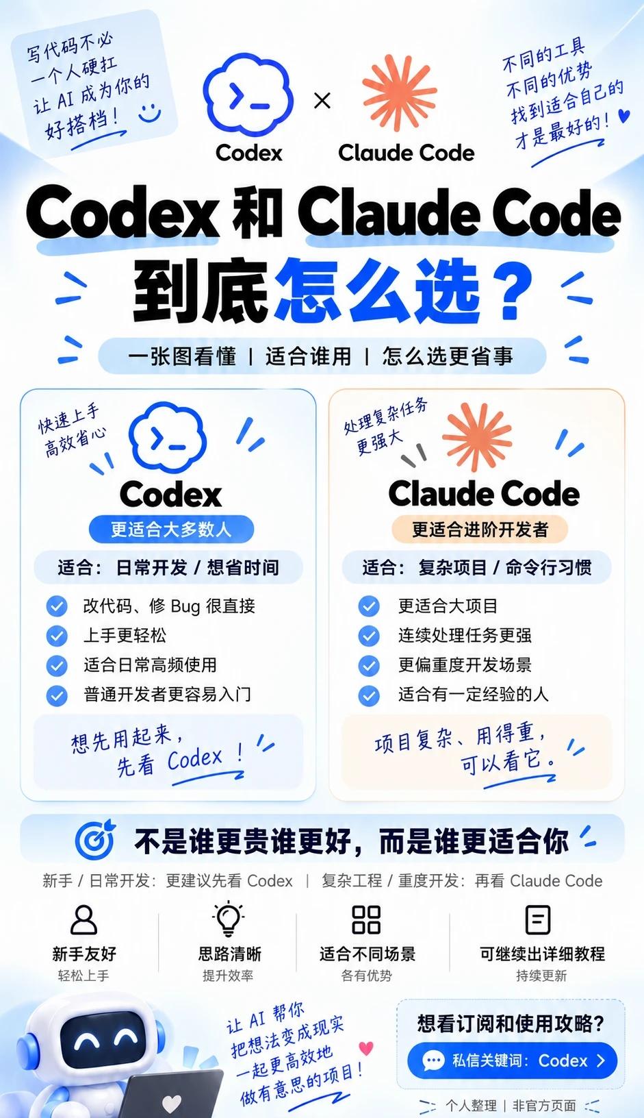 Codex和 Claude Code到底怎么选?
最近 AI 编程工具越来越火，