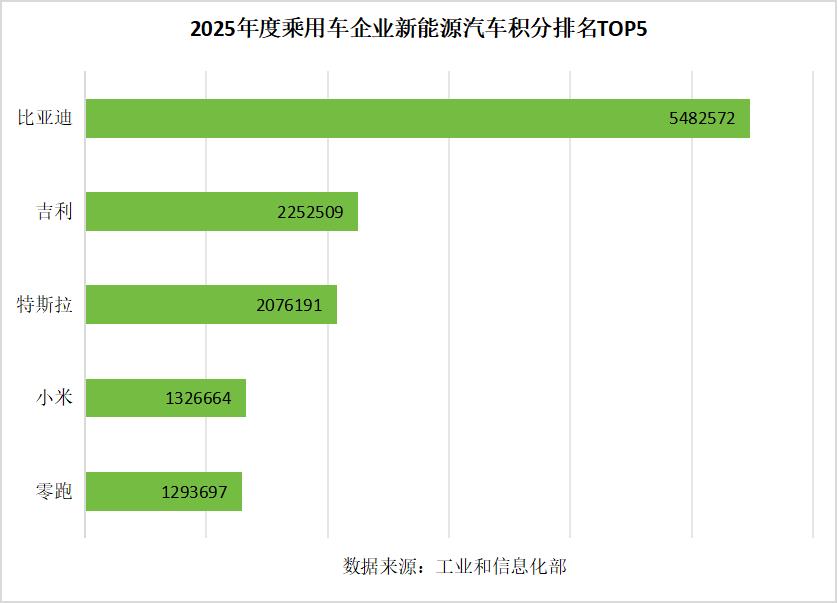 最近工信部发布了一个中国2025年度乘用车企业平均燃料消耗量与新能源汽车积分核算