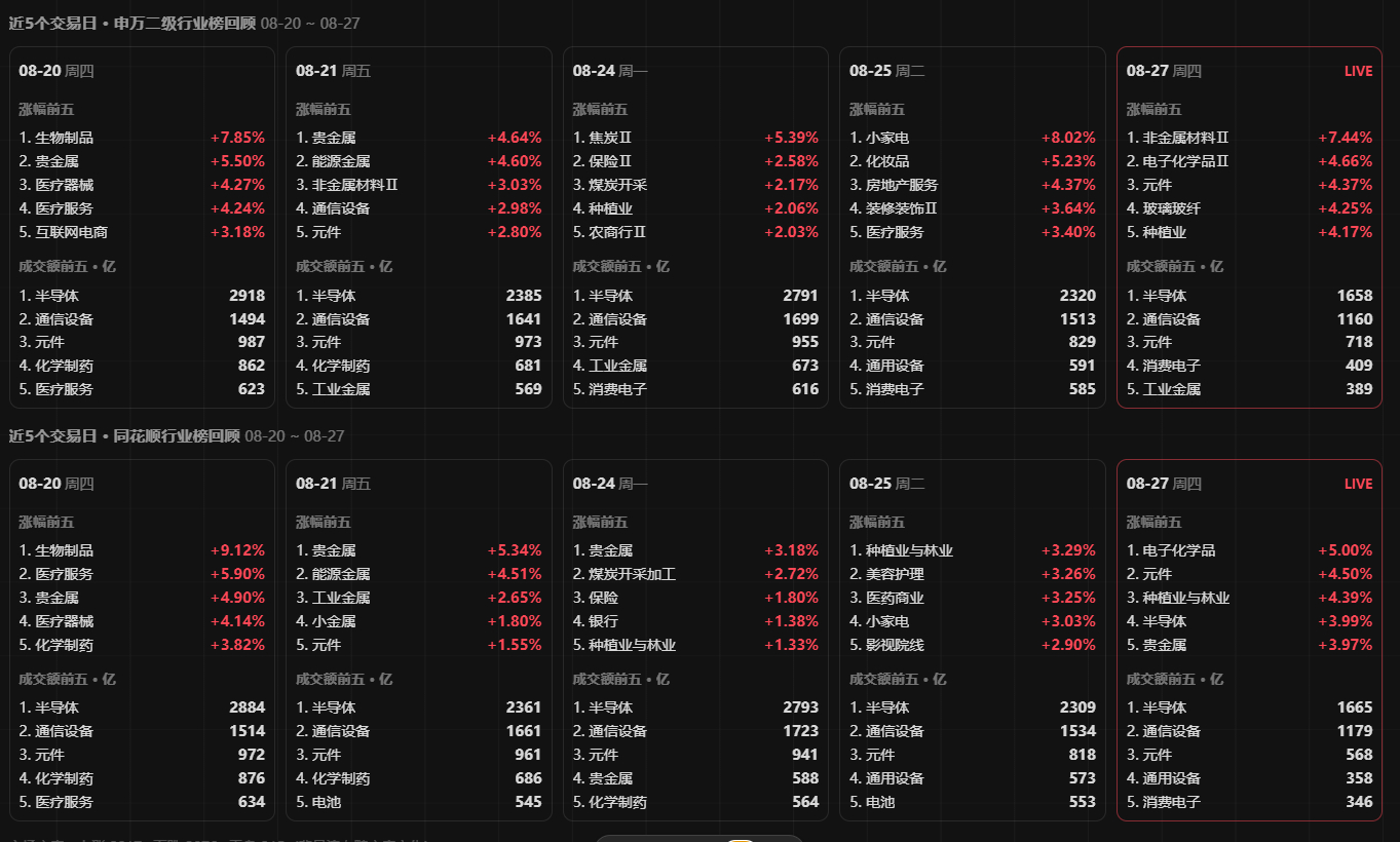 每天的强点依旧是轮动。 ​​​