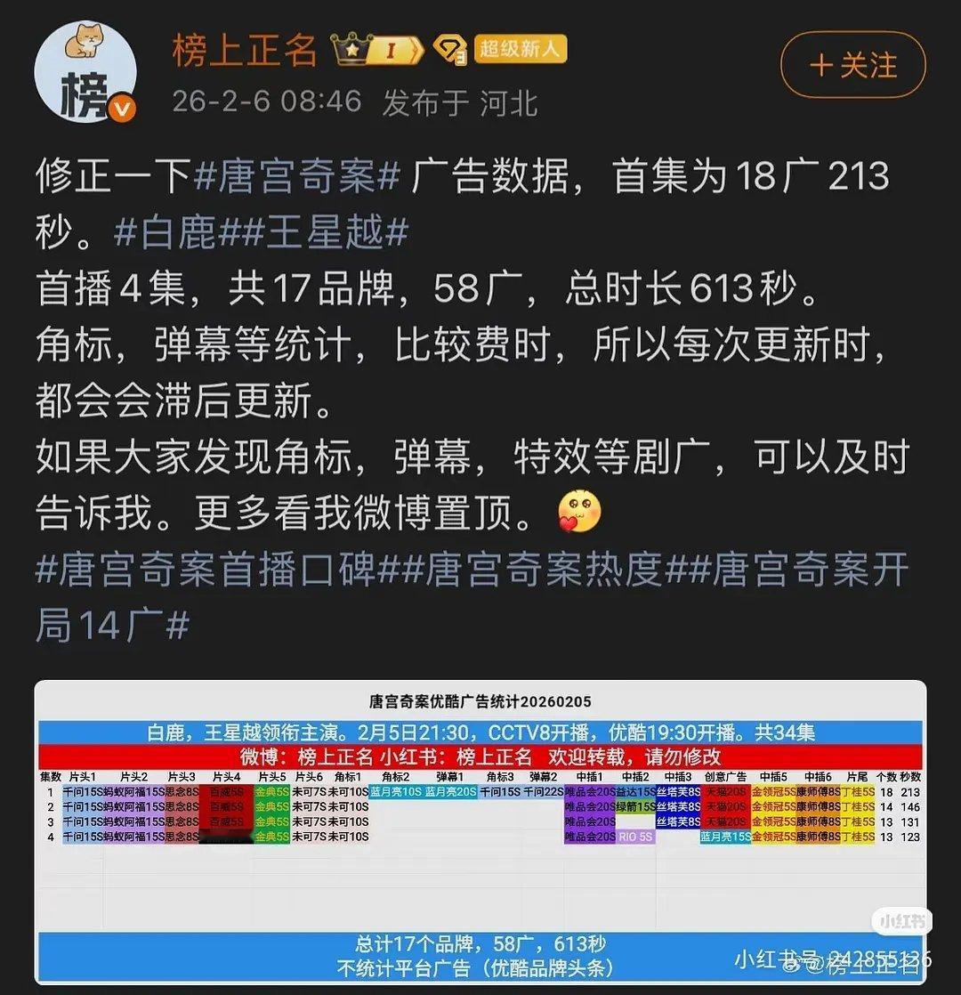 数据博主更正白鹿唐宫奇案广告开局18广，什么水平？ 