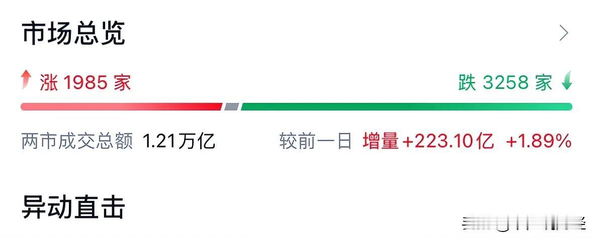 万科A涨超7%A股指数继续围绕3200点震荡，春节前积极布局优质科技主力强势股：