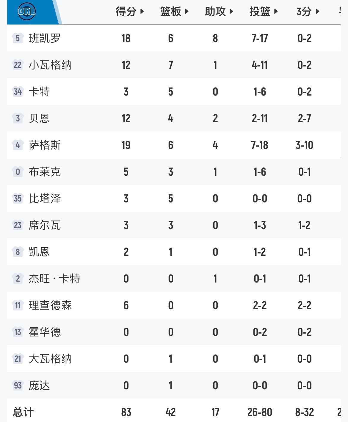 活塞主场98-83击败魔术，挽回了东部第一的面子，系列赛1-1战平。班凯罗18分