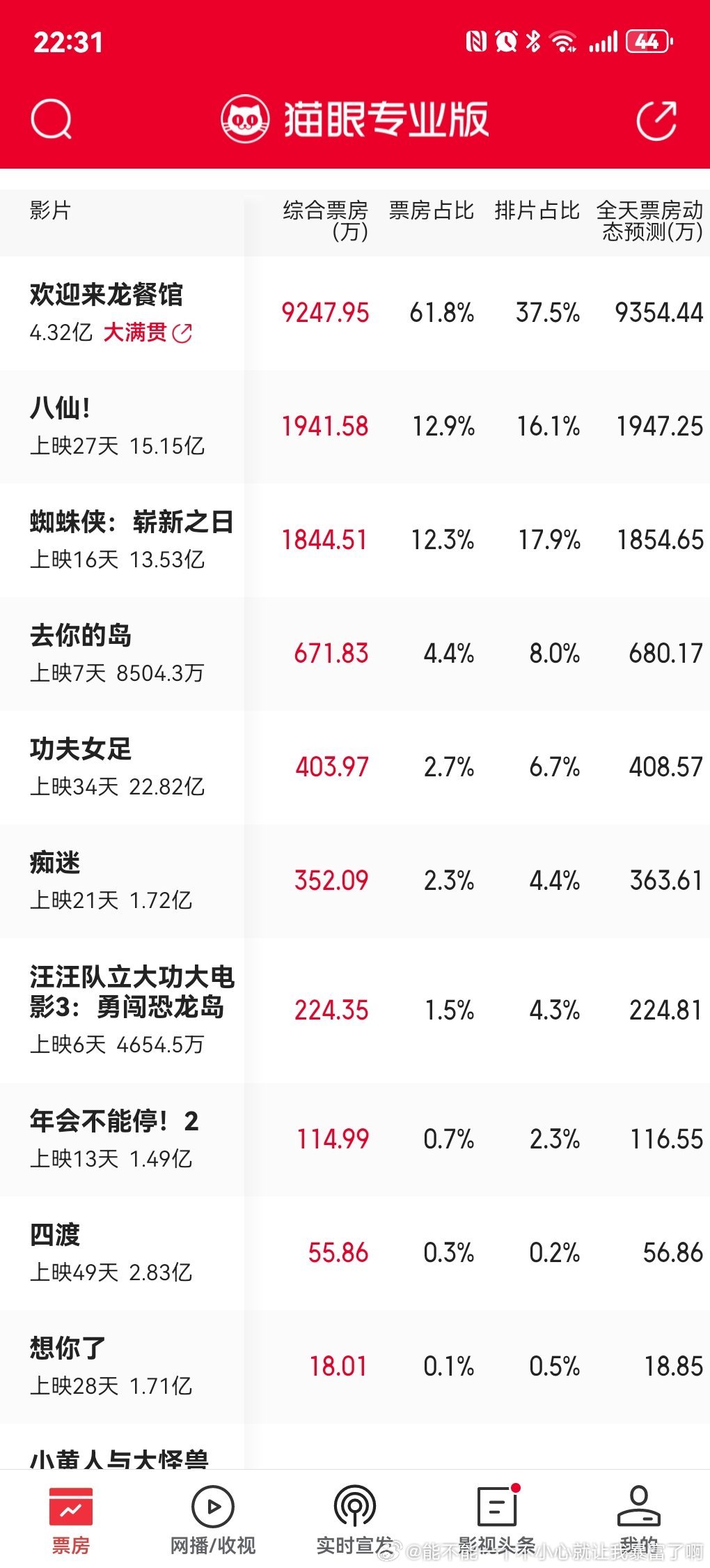 奥德赛点映上百倍票房排片比，居然预测总票房才7.88亿.龙餐馆这个周末发酵得好真