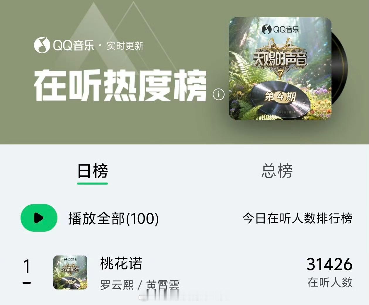 恭喜罗云熙《桃花诺》Q音日榜第一了当前在线收听3万➕罗云熙这首歌确实好听，下沉也