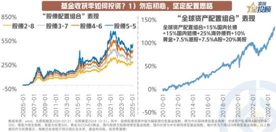 【星动 1h】重视资产配置

诺贝尔奖得主哈里·马科维茨曾说：“资产配置是投资中